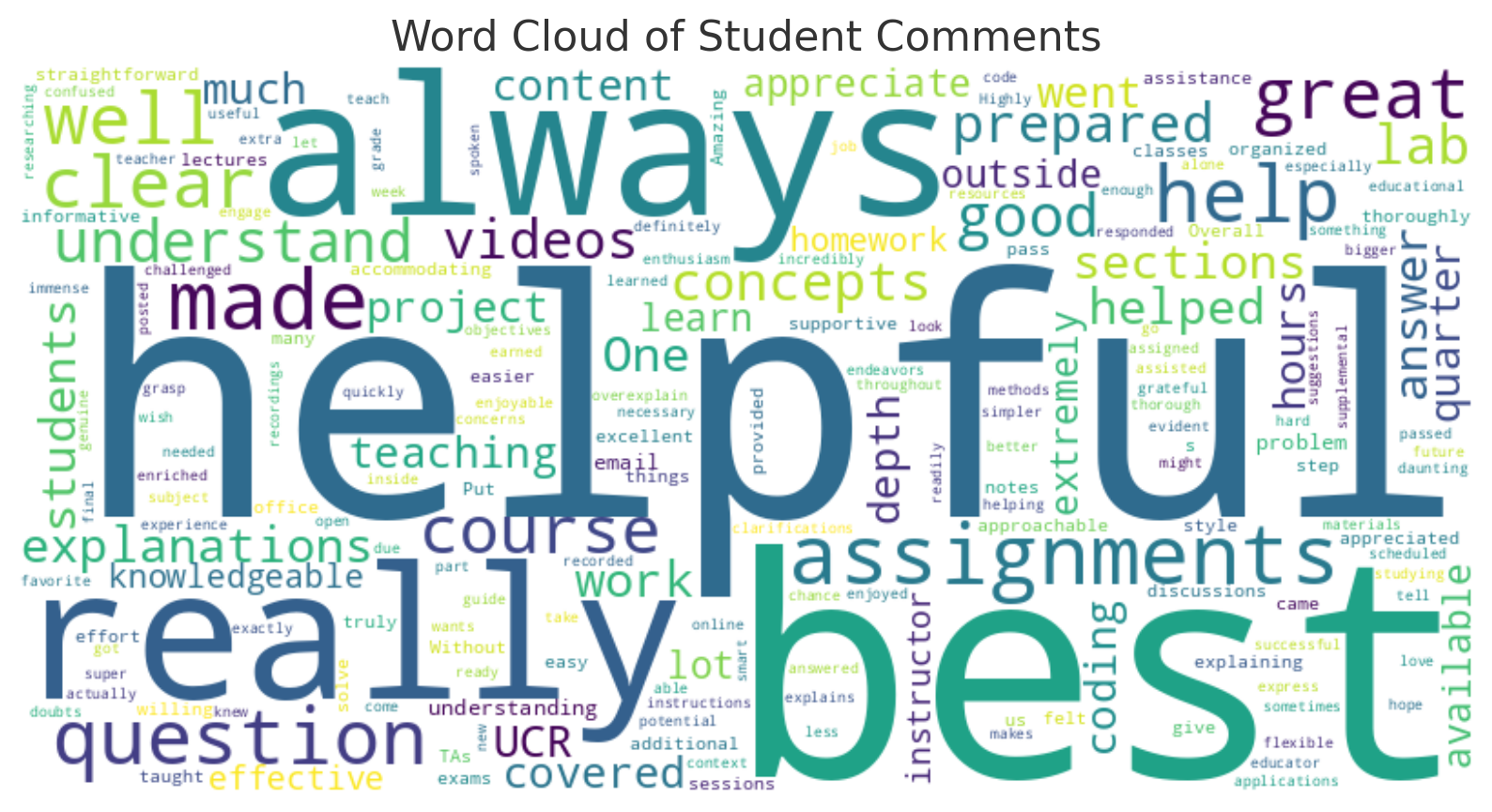 Word Cloud of Student Comments